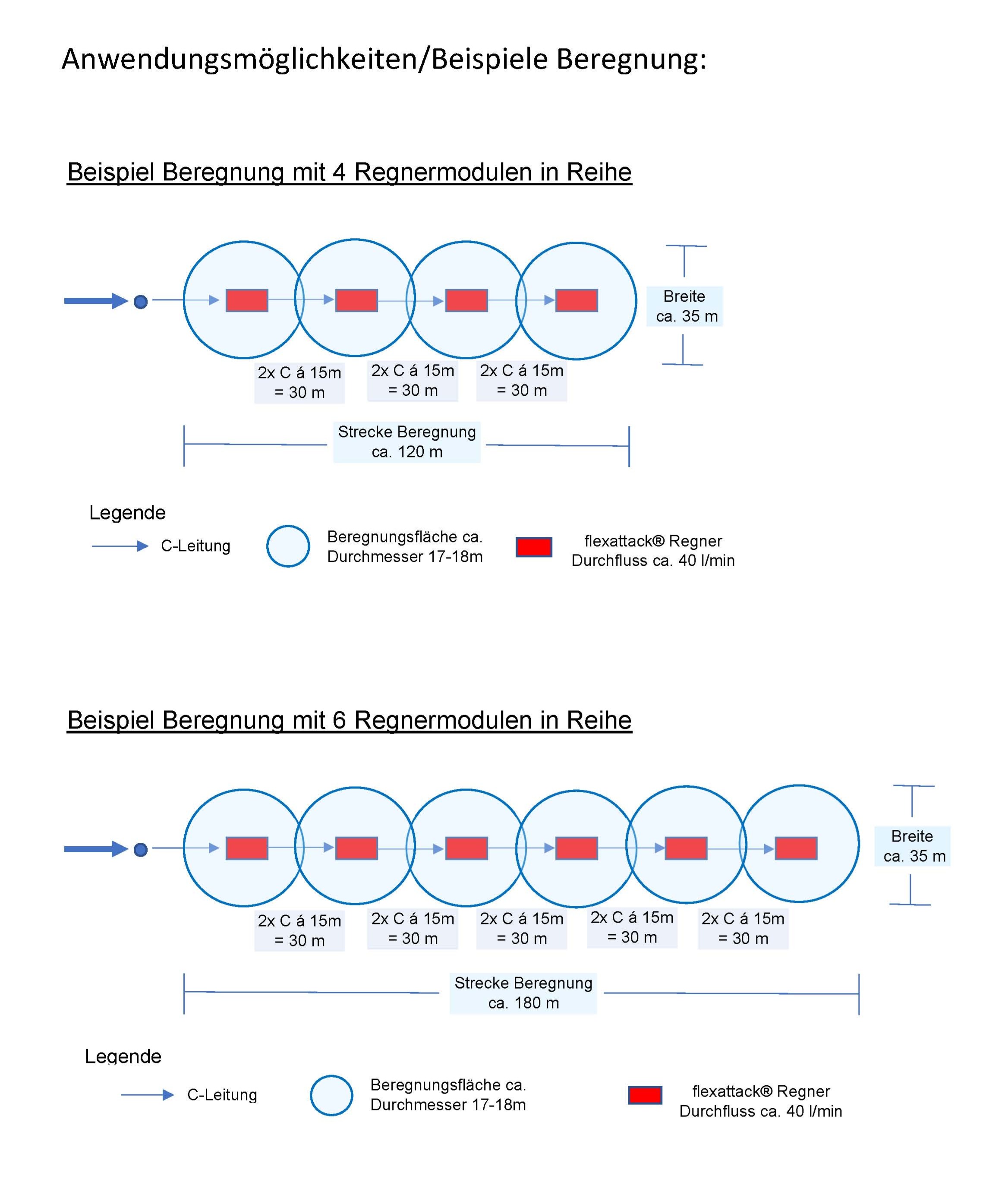 2025 Waldbrandausrüstung Berregnersätze Anwendungsbeispiele