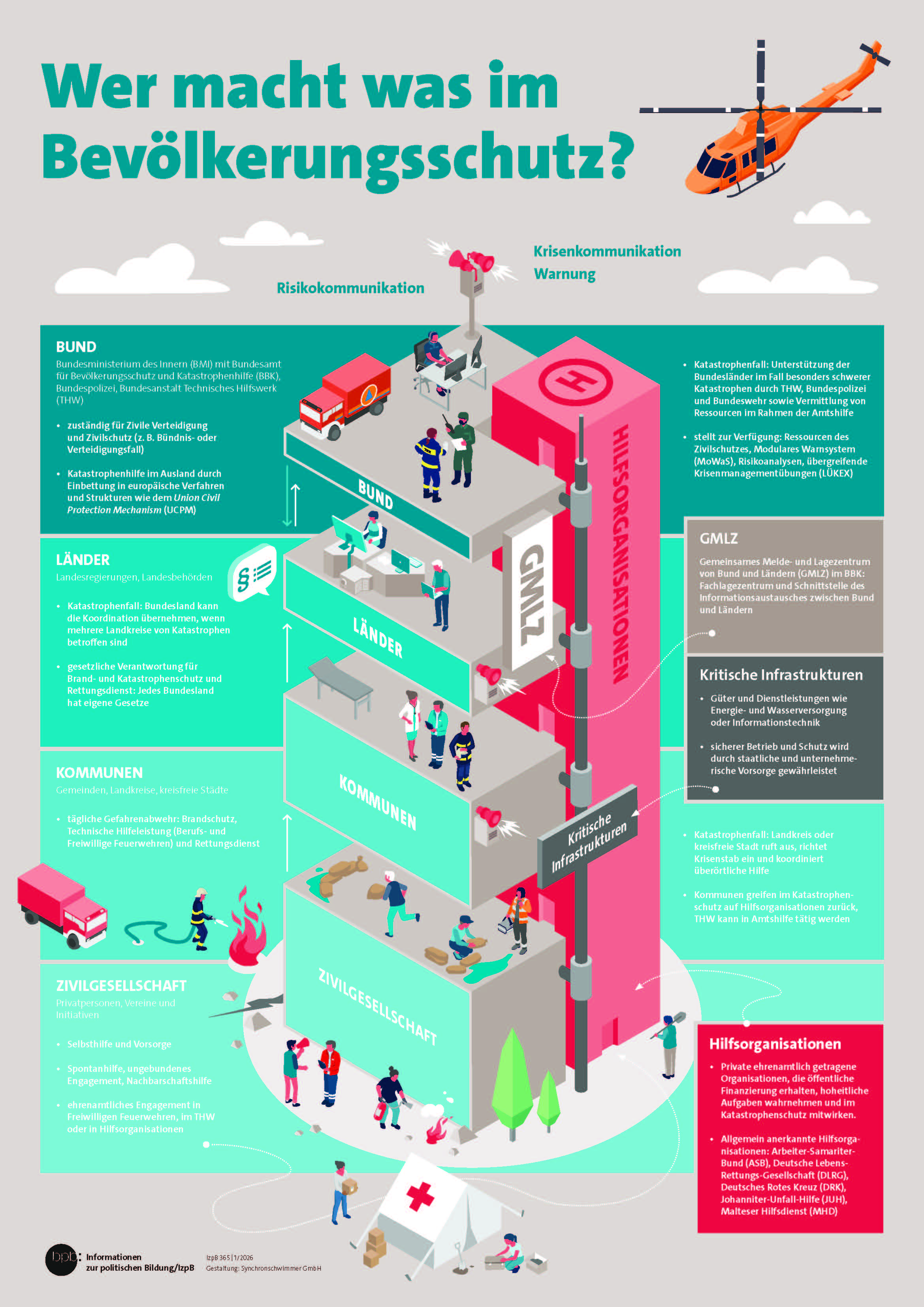Bevoelkerungsschutz BPB Poster
