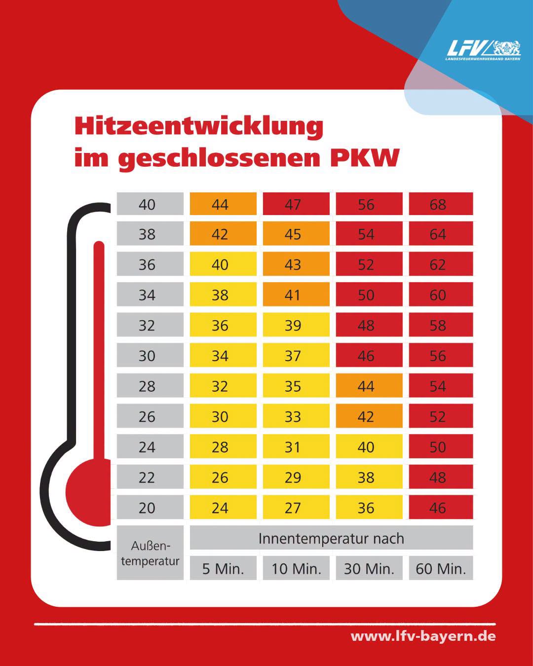 Hitze im Auto